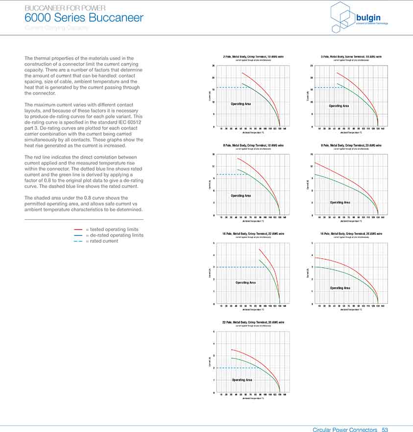 前面板安裝連接器PXM6012曲線圖