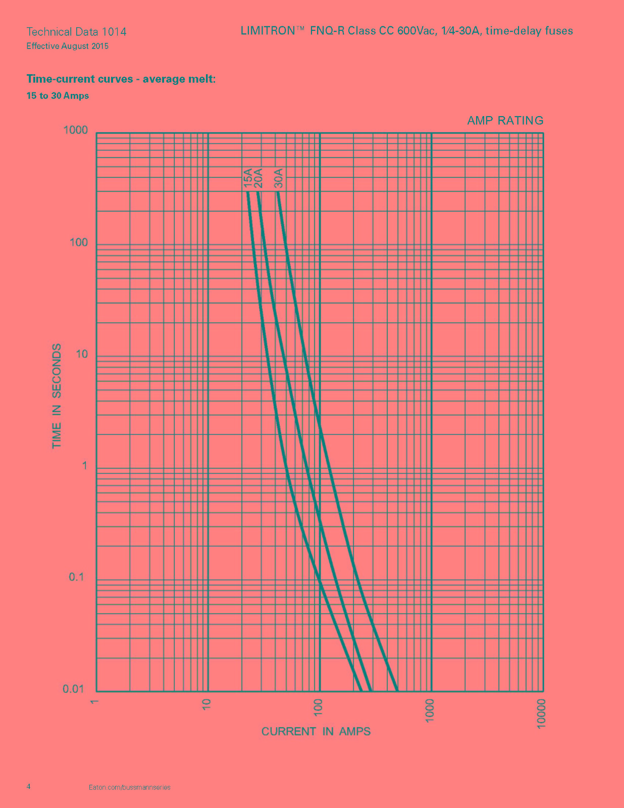 FNQ-R系列熔斷器電氣曲線 FNQ-R系列熔斷器電氣曲線