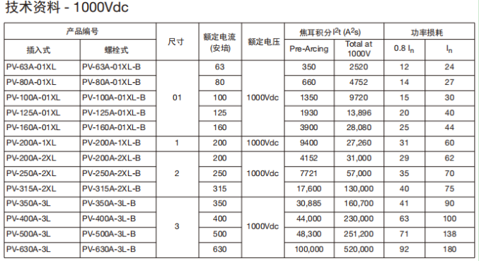 PV系列XL光伏熔斷器技術(shù)資料